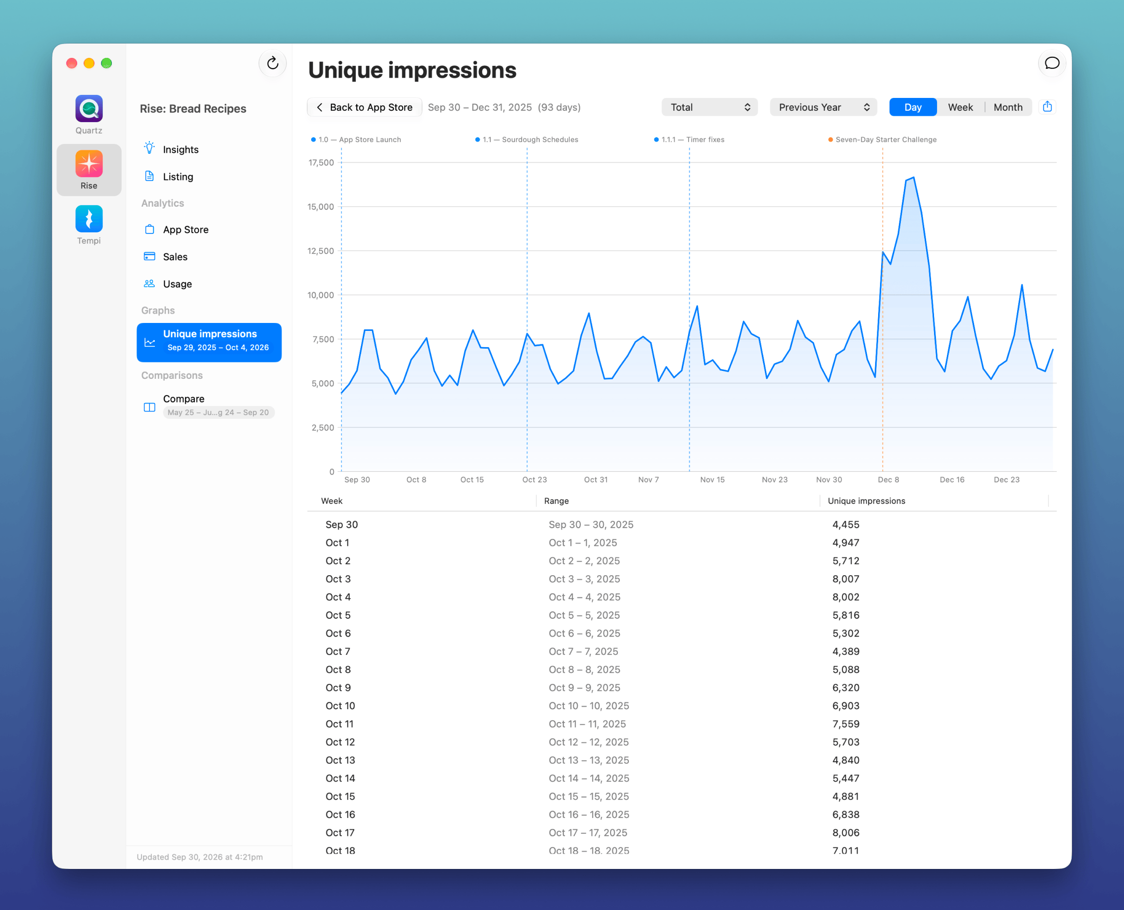 Unique impressions graph with app releases and events marked on the timeline